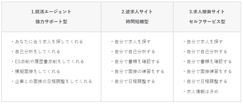 1.就活エージェント→2.逆求人サイト→3.求人検索サイト